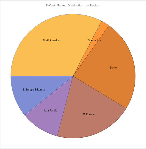 Ecoating Comany Market Distribution